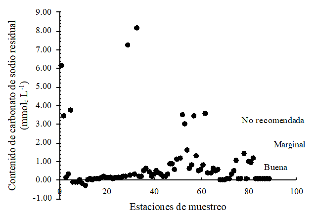 Contenido de carbonato de sodio residual Na2CO3 (mmolC L-1).