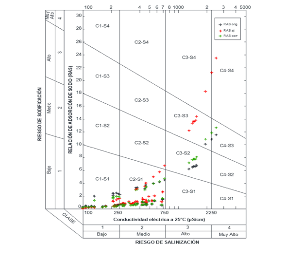 Distribuci&oacute;n de las aguas residuales urbano-industriales del estado de Oaxaca en el diagrama de Richards.
