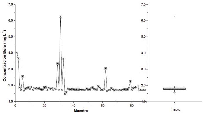 Distribuci&oacute;n del contenido de boro en las estaciones de muestreo de Oaxaca.