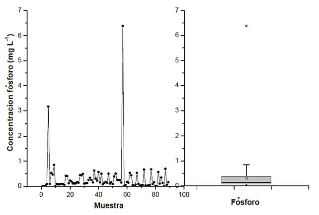 Distribuci&oacute;n del contenido de f&oacute;sforo en las estaciones de muestreo de Oaxaca.