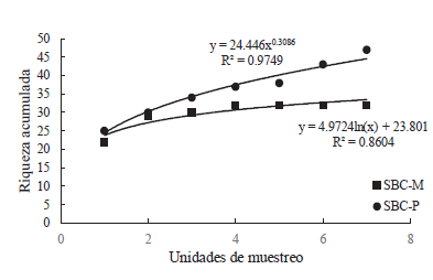 Curvas de acumulaci&oacute;n de especies en dos condiciones de desarrollo arb&oacute;reo en
								selvas bajas caducifolias en la costa de
								Oaxaca.