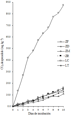 Respiraci&oacute;n diaria en muestras de suelos. ZF = zona filtro, ZM = zona media, ZD = zona donadora, LT = labranza tradicional y LC = labranza de conservaci&oacute;n.
