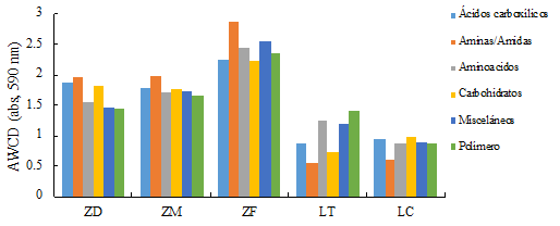 Actividad metab&oacute;lica funcional (Determinada mediante placas Biolog EcoPlate) de las comunidades microbianas en las diferentes zonas muestreadas. ZD = zona donadora; ZM = zona media; ZF = zona del filtro; LT = labranza tradicional y LC = labranza de conservaci&oacute;n.