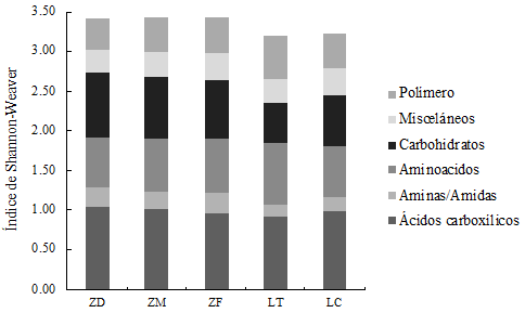 &Iacute;ndice de Shannon de las comunidades microbianas en las diferentes zonas muestreadas. ZD = zona donadora; ZM = zona media; ZF = zona del filtro; LT = labranza tradicional y LC = labranza de conservaci&oacute;n.
