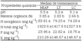 Valor promedio de algunas caracter&iacute;sticas qu&iacute;micas en los tres sistemas de labranza.