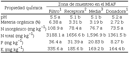 Valor promedio de seis propiedades qu&iacute;micas del suelo para el sistema de manejo MIAF.