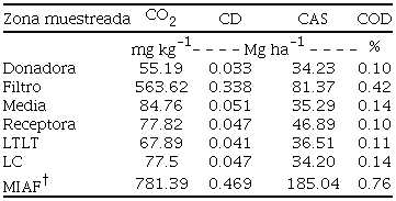 Carbono desprendido proveniente de la respiraci&oacute;n en los tres sistemas de producci&oacute;n.