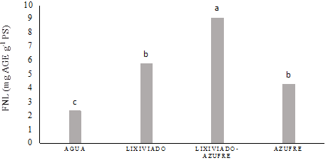 Determination of the content of total phenols in treatments. 