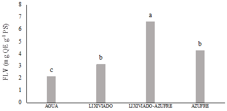 Contenido de flavonoides en tratamientos.
