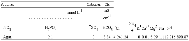Composici&oacute;n qu&iacute;mica del agua de riego.