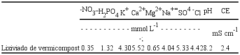 Composici&oacute;n qu&iacute;mica del lixiviado de vermicompost.