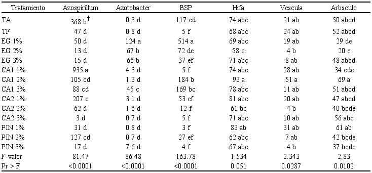 Densidad de bacterias (104 UFC g-1 suelo seco) y hongos micorr&iacute;zicos arbusculares (%) en Citrange troyer, cultivado con fertilizantes org&aacute;nicos.