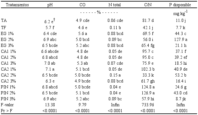 Efecto de los fertilizantes org&aacute;nicos en las caracter&iacute;sticas del suelo, 11 meses despu&eacute;s del trasplante de Citrange troyer.