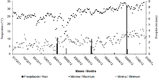 Distribuci&oacute;n de las temperaturas m&aacute;ximas, m&iacute;nimas y precipitaci&oacute;n, durante el desarrollo de cultivo de los ensayos de trigo en el Baj&iacute;o, Celaya, Guanajuato, M&eacute;xico. Ciclo oto&ntilde;o-invierno 2011-2012. 