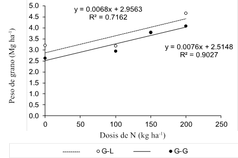 Relaci&oacute;n entre rendimiento de grano en trigo y dosis de fertilizaci&oacute;n en ensayo de rotaci&oacute;n de cultivo.