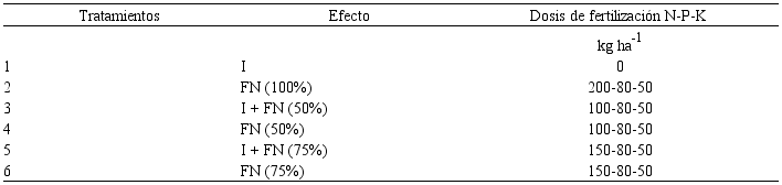 Tratamientos en ensayo de evaluaci&oacute;n de micorrizaci&oacute;n en la producci&oacute;n de trigo.
