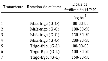 Ensayo de rotaci&oacute;n de cultivos en la producci&oacute;n de trigo.