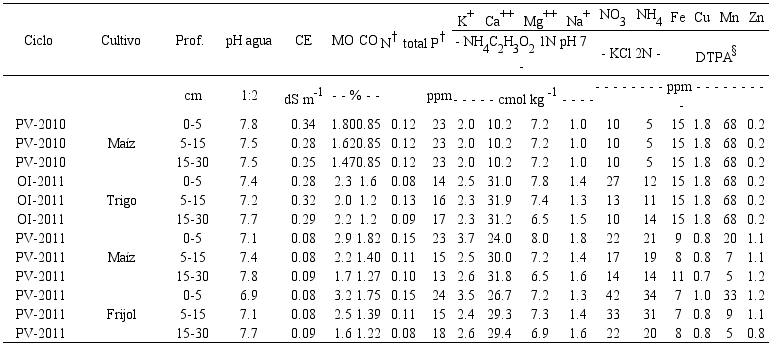 Caracter&iacute;sticas qu&iacute;micas del suelo despu&eacute;s de tres ciclos de cultivo contin&uacute;o, bajo el sistema de labranza de conservaci&oacute;n.