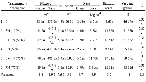 Resultados de los componentes de rendimiento para la producci&oacute;n de trigo del ensayo de inoculaci&oacute;n de hongos micorr&iacute;zicos.