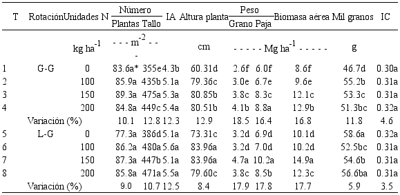 Resultados de los componentes de rendimiento para la producci&oacute;n de trigo del ensayo de rotaci&oacute;n de cultivos.