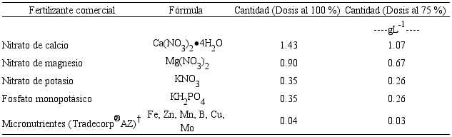 Cantidad de fertilizantes sintéticos utilizados en la elaboración de solución nutritiva suministrada a plantas de pimiento morrón para su crecimiento y producción.