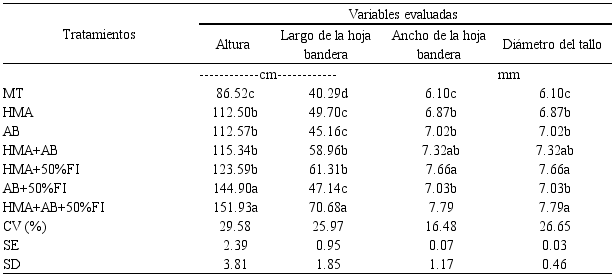 Variables de respuesta del cultivo de ma&iacute;z a la bio-inoculaci&oacute;n y fertilizaci&oacute;n qu&iacute;mica reducida en campo. La Bandera, municipio de Actopan, Veracruz, M&eacute;xico.