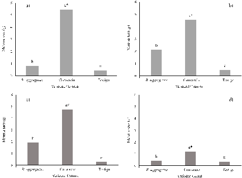Materia seca en plantas de café de variedad a) Garnica, b) Catimor, c) Caturra y d) Catuaí, inoculadas con dos inóculos micorrízicos Rhizofagus aggregatus y el consorcio, respecto a las plantas testigo, a 335 dds.