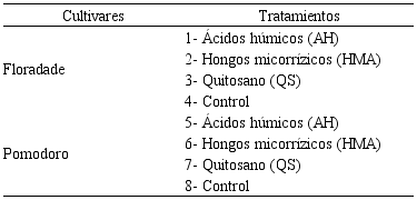 Descripción de los tratamientos aplicados a plantas de tomate cv. Floradade y Pomodoro.
