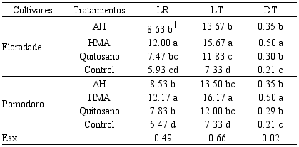 Efecto del quitosano sobre variables relacionadas con el crecimiento de plantas de tomate.