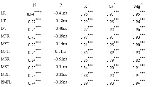 Coeficientes de correlación entre variables relacionadas con el crecimiento y el contenido de nutrientes foliares plantas de tomate, cultivares Floradade y Pomodoro.