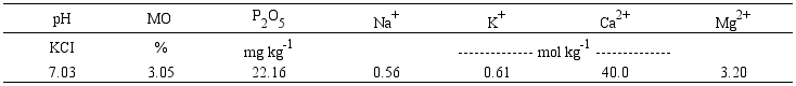 An&aacute;lisis qu&iacute;mico del suelo utilizado en la evaluaci&oacute;n de bioproductos en Phaseolus vulgaris L. var. Delicia 364. Guant&aacute;namo, Cuba.