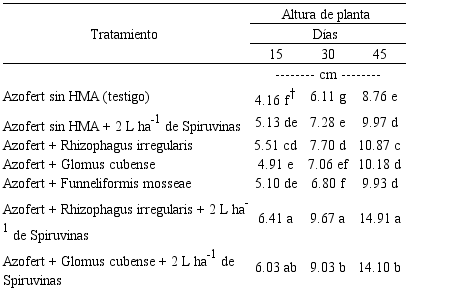 Efecto de bioproductos en la altura de Phaseolus vulgaris L. var. Delicia 364. Guant&aacute;namo, Cuba.