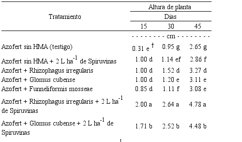 Efecto de bioproductos en el di&aacute;metro de tallo de Phaseolus vulgaris L. var. Delicia 364. Guant&aacute;namo, Cuba.