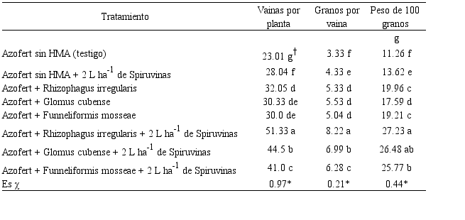 Efecto de bioproductos en componentes del rendimiento de Phaseolus vulgaris L. var. Delicia 364. Guant&aacute;namo, Cuba.