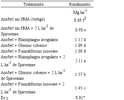 Efecto de bioproductos en el rendimiento de Phaseolus vulgaris L. var. Delicia 364. Guant&aacute;namo, Cuba.