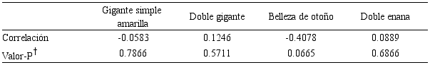 Coeficiente de correlaci&oacute;n de Pearson (r) entre el peso seco total de cada variedad de girasol y su colonizaci&oacute;n micorr&iacute;zica.