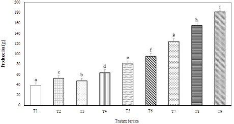 Producci&oacute;n (g) de frutos de chile dulce en plantas inoculadas con B. subtilis y dosis de lombricomposta. T1 = plantas con fertilizante qu&iacute;mico, T2 = B. subtilis, T3 = B. subtilis + fertilizante qu&iacute;mico, T4 = 280 g de lombricomposta, T5 = 380 g de lombricomposta T6 = 570 g de lombricomposta, T7 = B. subtilis + 280 g de lombricomposta, T8 = B. subtilis + 380 g de lombricomposta y T9 = B. subtilis + 570 g de lombricomposta. 