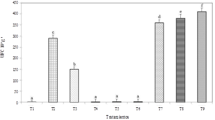 Poblaci&oacute;n de B. subtilis en ra&iacute;ces de plantas de chile dulce con lombricomposta. T1 = plantas con fertilizante qu&iacute;mico, T2 = B. subtilis, T3 = B. subtilis + fertilizante qu&iacute;mico, T4 = 280 g de lombricomposta, T5 = 380 g de lombricomposta T6 = 570 g de lombricomposta, T7 = B. subtilis + 280 g de lombricomposta, T8 = B. subtilis + 380 g de lombricomposta y T9 = B. subtilis + 570 g de lombricomposta. 