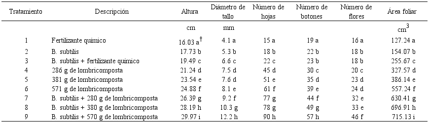 Par&aacute;metros morfol&oacute;gicos de plantas de chile dulce inoculadas con B. subtilis y dosis de lombricomposta.