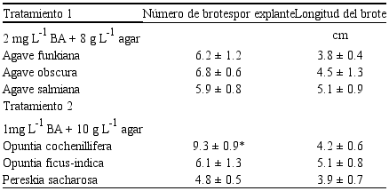 Resultados de la etapa de propagación in vitro de plantas representativas de zonas áridas en México