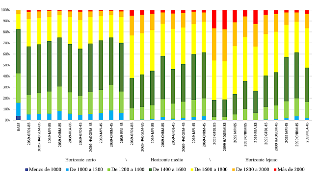 Superficie nacional ocupada (%) y rango de ETP (mm) actual y con cambio clim&aacute;tico