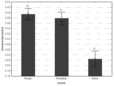 Crecimiento relativo alcanzado por P. chlamydosporia var. catenulata en cada tipo de suelo. Letras distintas sobre las barras evidencian diferencias significativas (P &le; 0.05), seg&uacute;n la prueba de Duncan. Las l&iacute;neas sobre las barras indican el error est&aacute;ndar