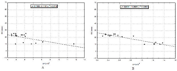 Relaci&oacute;n entre las poblaciones bacterianas totales (A) y f&uacute;ngicas totales (B) sobre el crecimiento micelial de P. chlamydosporia var. catenulata. DC = di&aacute;metro de la colonia; UFC = unidades formadoras de colonias