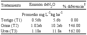 Emisiones promedios de óxido nitroso (N2O) en suelos pastoreados durante el período del experimento (2018)