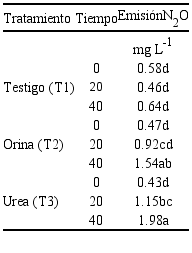 Emisiones promedios de N2O/tiempo de emisión (0, 20 y 40 minutos) en los diferentes días de medición en suelos con bovinos en pastoreo (2018)