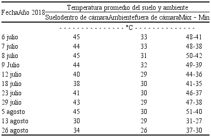 Temperaturas expresadas en °C del ambiente e interior de las cámaras durante julio a agosto de 2018.
