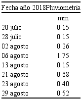 Pluviometría diaria durante julio a agosto de 2018.