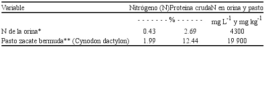 Contenido de nitrógeno (N) en la orina y el pasto, 2018