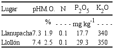 Caracter&iacute;sticas fisicoqu&iacute;micas del suelo en Llanupacha y en Lloll&oacute;n en el a&ntilde;o 2017