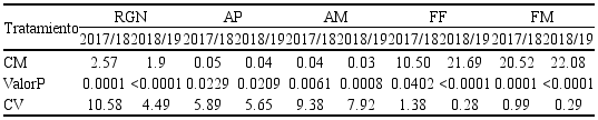 An&aacute;lisis del cuadrado medio (CM), valor P y el coeficiente de variaci&oacute;n (CV) del rendimiento, caracter&iacute;sticas agron&oacute;micas de las variedades del ma&iacute;z morado realizados en LLanupacha en 2017/18 y 2018/19